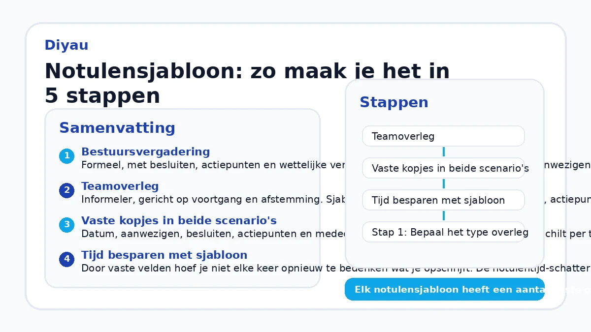 Notulensjabloon: zo maak je het in 5 stappen